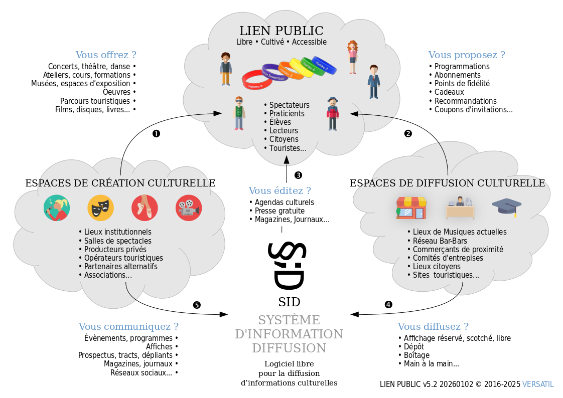 Ceci est notre vision du LIEN PUBLIC.